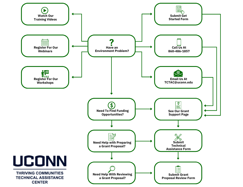 This flowchart provides steps to assist individuals facing environmental issues. It begins by asking, "Have an Environmental Problem and Need Help?" From there, different pathways guide users through the following options: 1. Contacting support directly via phone or email for general assistance. 2. Completing a "Get Started Form" to initiate support services. 3. Checking out available funding opportunities for environmental projects. 4. Completing a "Technical Assistance Request Form" if help is needed with a grant proposal. 5. Attending educational sessions, such as webinars and workshops, on solving environmental issues. 6. Completing forms for specific services like grant proposal preparation and review. The visual includes icons representing forms, communication methods, workshops, and funding options.